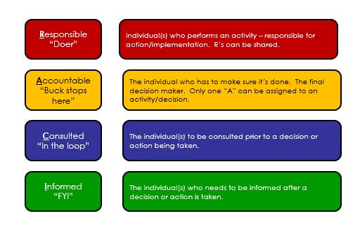 the RACI Matrix