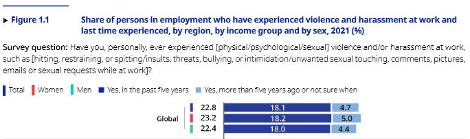 survey from the International Labour Organization